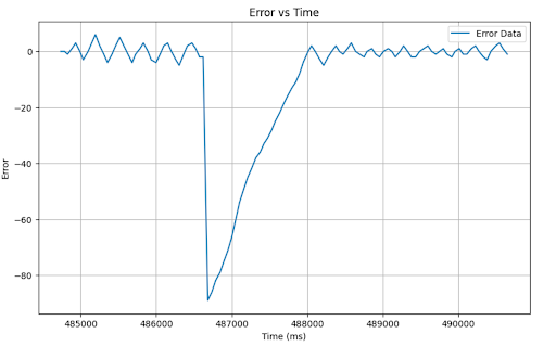 error versus Time
